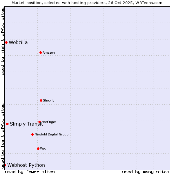 Market position of Simply Transit vs. Webzilla vs. Webhost Python