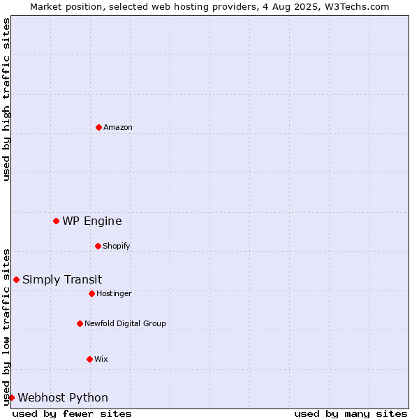 Market position of WP Engine vs. Simply Transit vs. Webhost Python