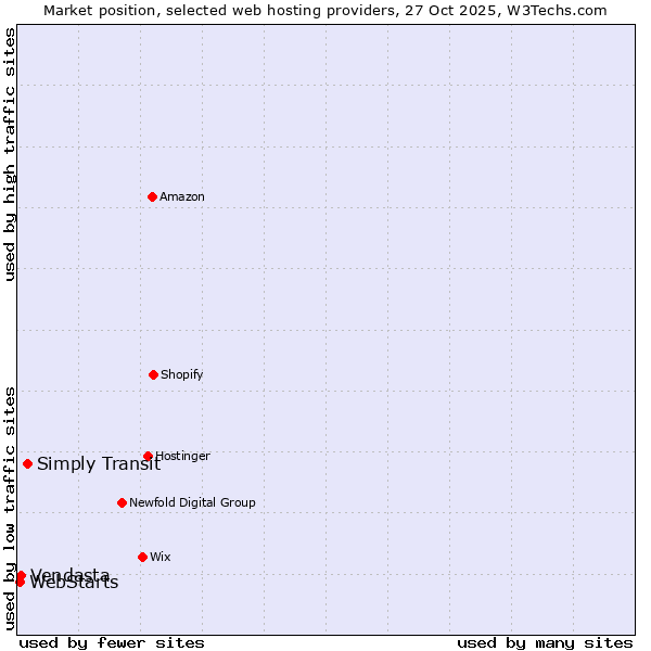 Market position of Simply Transit vs. Vendasta vs. WebStarts