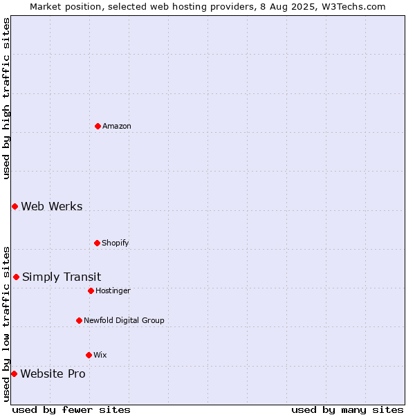 Market position of Simply Transit vs. Web Werks vs. Website Pro