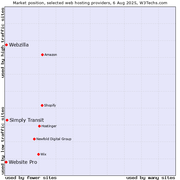 Market position of Simply Transit vs. Webzilla vs. Website Pro