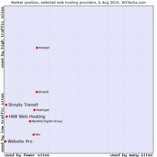 Market position of H88 Web Hosting vs. Simply Transit vs. Website Pro
