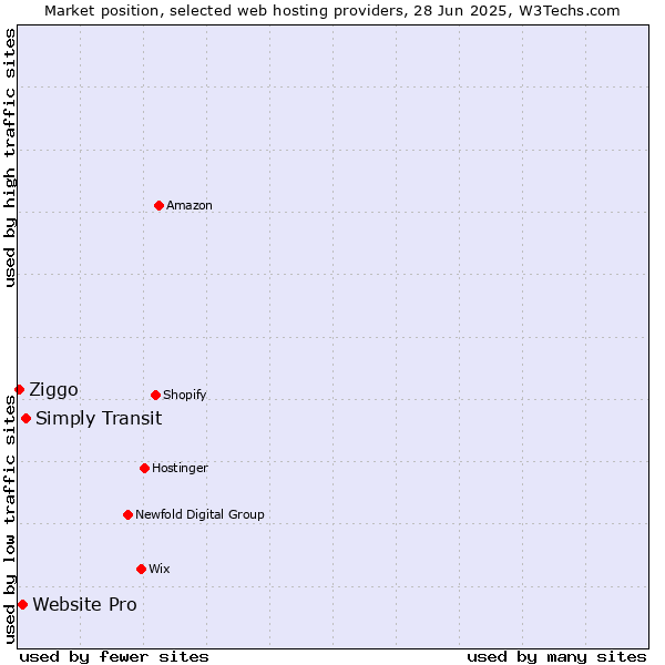 Market position of Simply Transit vs. Website Pro vs. Ziggo
