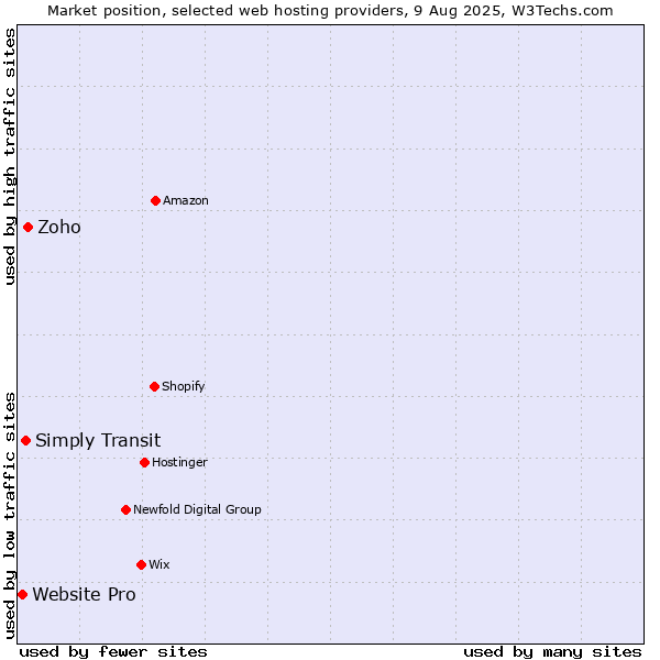 Market position of Zoho vs. Simply Transit vs. Website Pro
