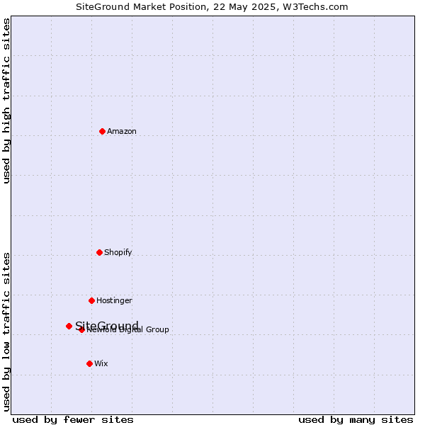 Market position of SiteGround