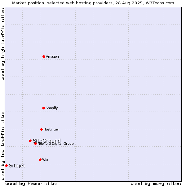 Market position of SiteGround vs. Sitejet