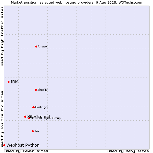 Market position of SiteGround vs. IBM vs. Webhost Python
