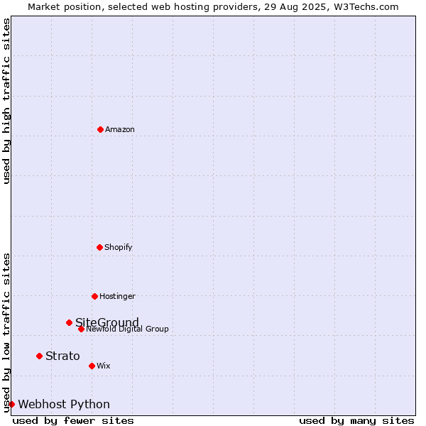 Market position of SiteGround vs. Strato vs. Webhost Python
