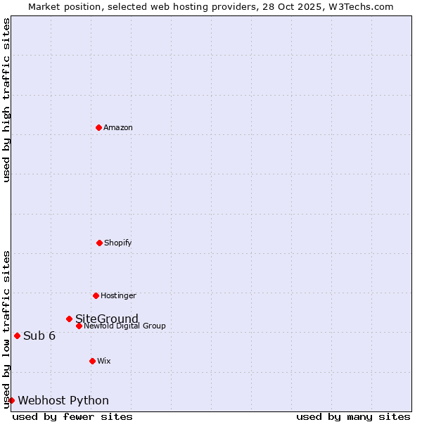 Market position of SiteGround vs. Sub 6 vs. Webhost Python