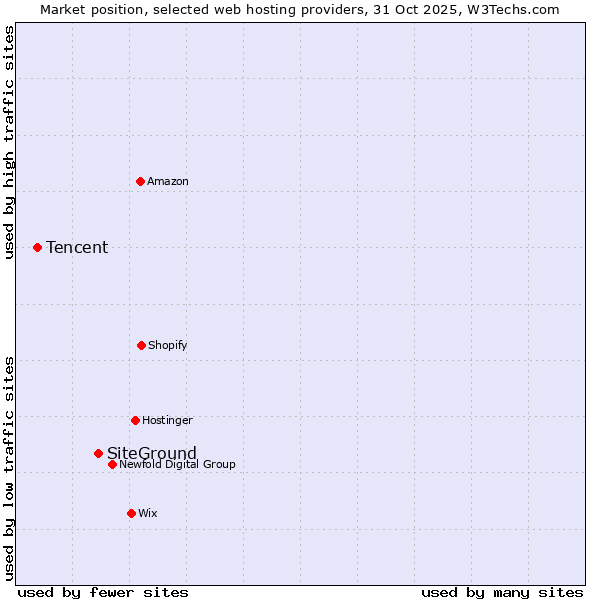 Market position of SiteGround vs. Tencent