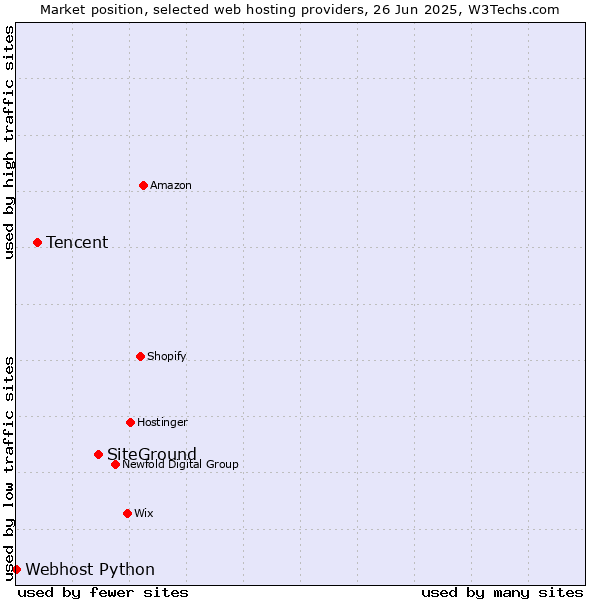 Market position of SiteGround vs. Tencent vs. Webhost Python