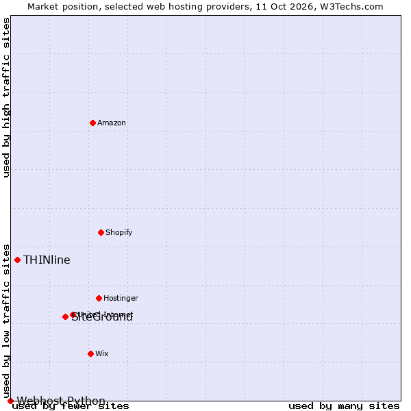 Market position of SiteGround vs. THINline vs. Webhost Python