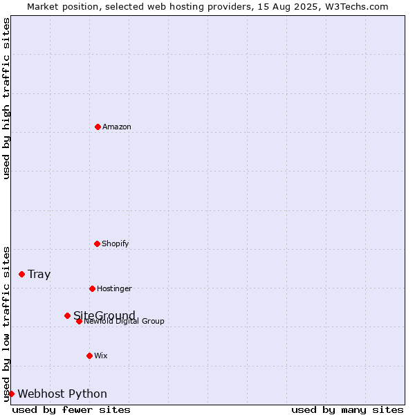 Market position of SiteGround vs. Tray vs. Webhost Python