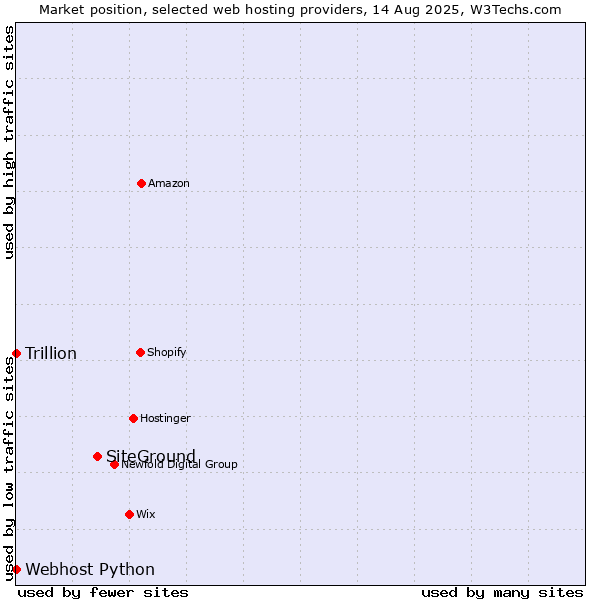 Market position of SiteGround vs. Webhost Python vs. Trillion