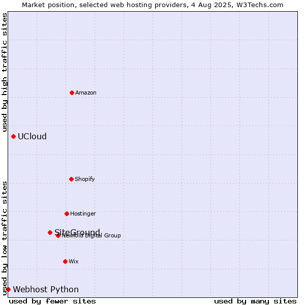 Market position of SiteGround vs. UCloud vs. Webhost Python