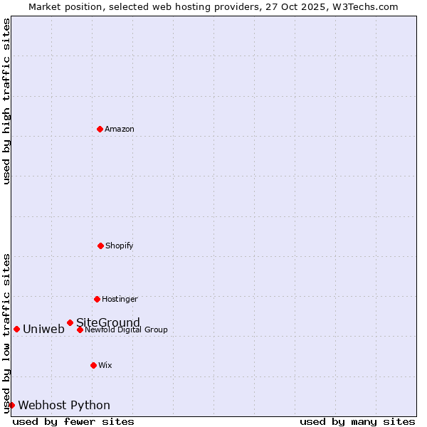 Market position of SiteGround vs. Uniweb vs. Webhost Python