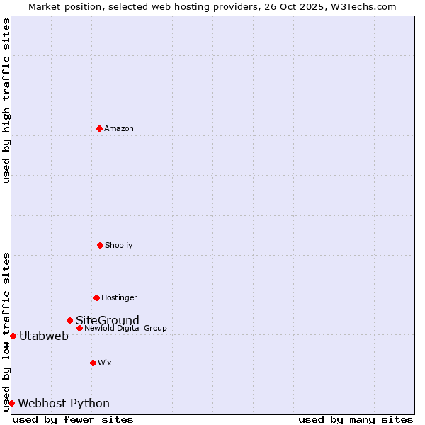 Market position of SiteGround vs. Utabweb vs. Webhost Python