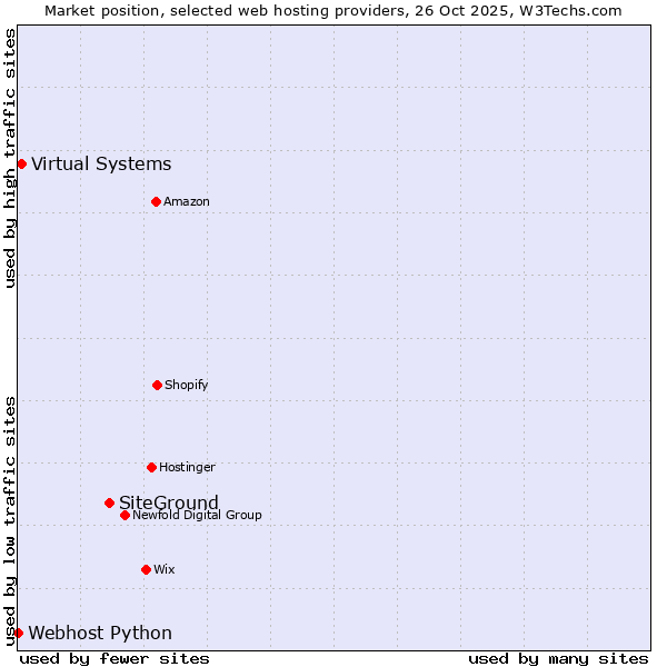 Market position of SiteGround vs. Virtual Systems vs. Webhost Python