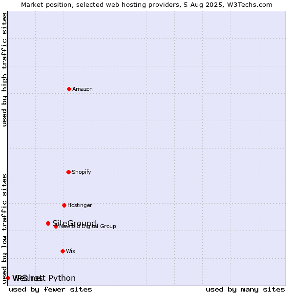 Market position of SiteGround vs. Webhost Python vs. VPS.net