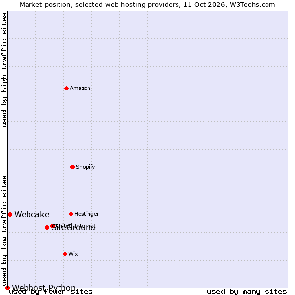 Market position of SiteGround vs. Webcake vs. Webhost Python