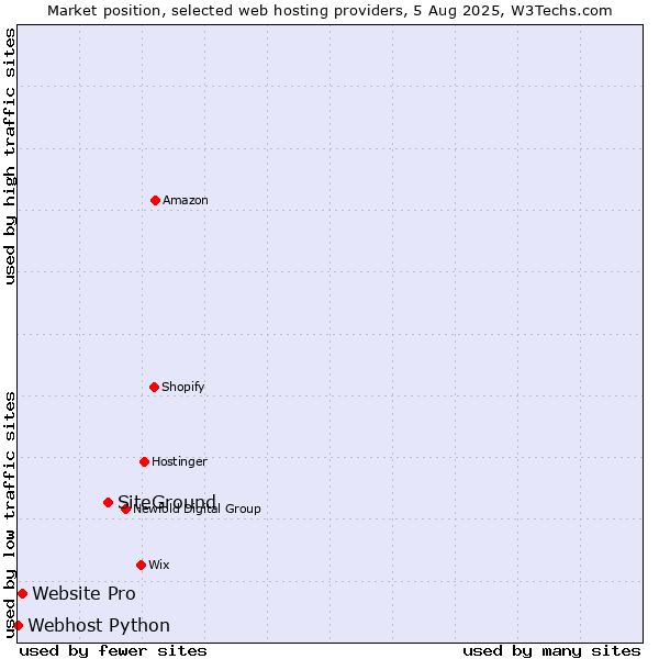 Market position of SiteGround vs. Website Pro vs. Webhost Python