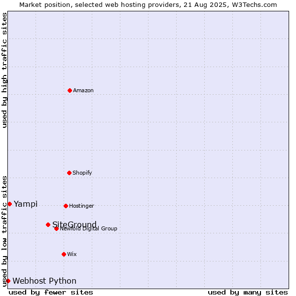Market position of SiteGround vs. Yampi vs. Webhost Python