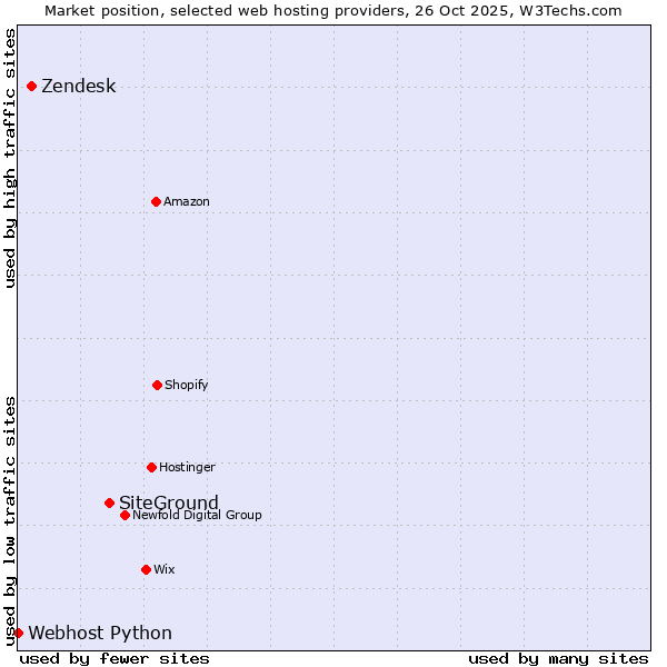 Market position of SiteGround vs. Zendesk vs. Webhost Python