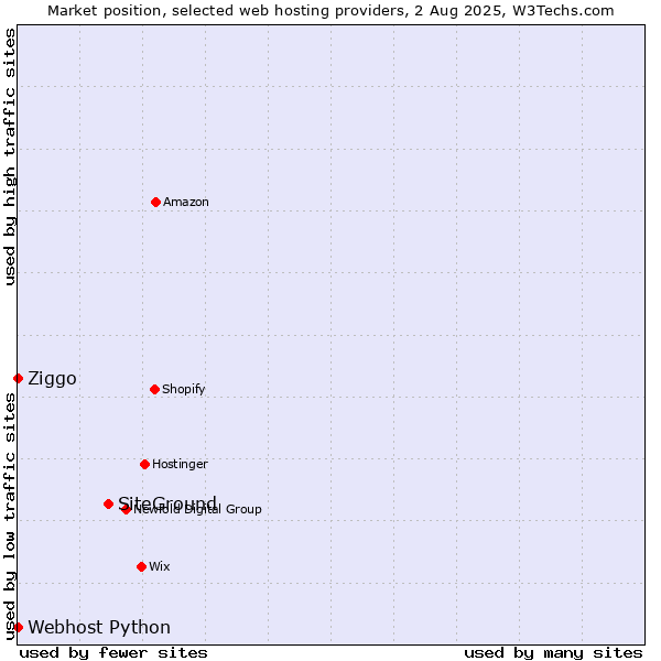 Market position of SiteGround vs. Ziggo vs. Webhost Python
