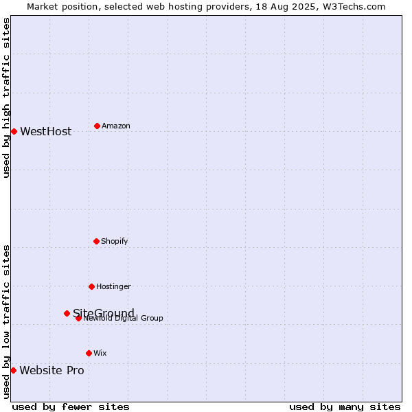 Market position of SiteGround vs. WestHost vs. Website Pro