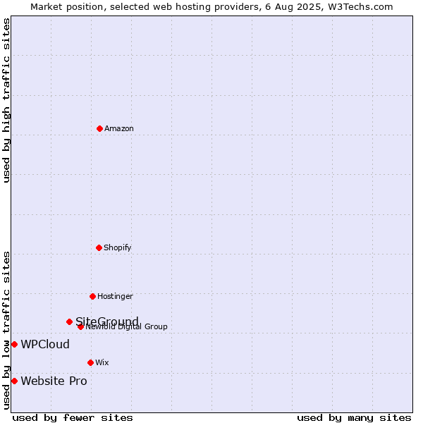 Market position of SiteGround vs. Website Pro vs. WPCloud