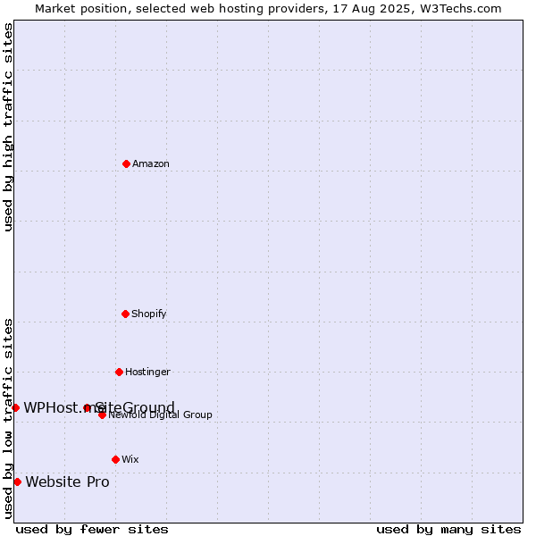 Market position of SiteGround vs. Website Pro vs. WPHost.me
