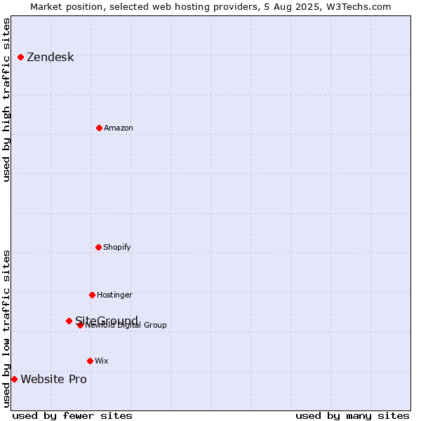 Market position of SiteGround vs. Zendesk vs. Website Pro