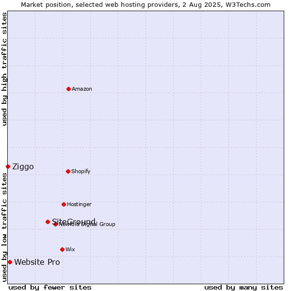 Market position of SiteGround vs. Website Pro vs. Ziggo