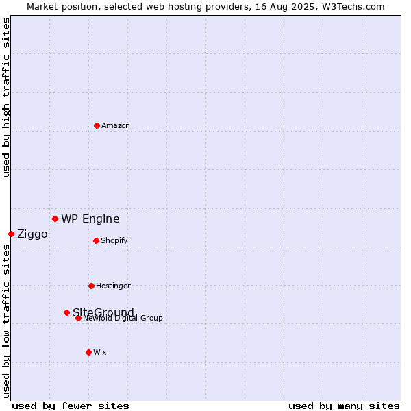 Market position of SiteGround vs. WP Engine vs. Ziggo