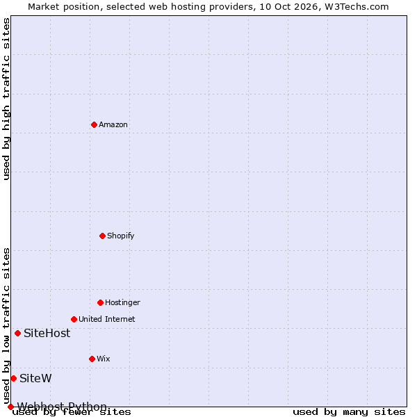 Market position of SiteHost vs. SiteW vs. Webhost Python