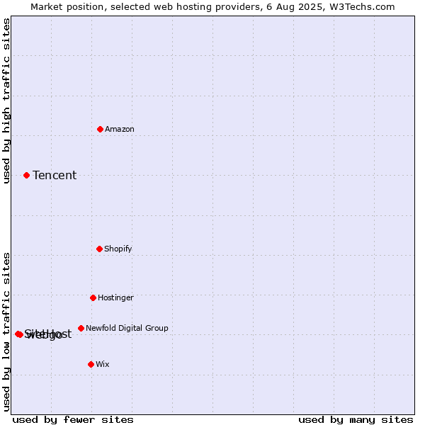 Market position of Tencent vs. webgo vs. SiteHost