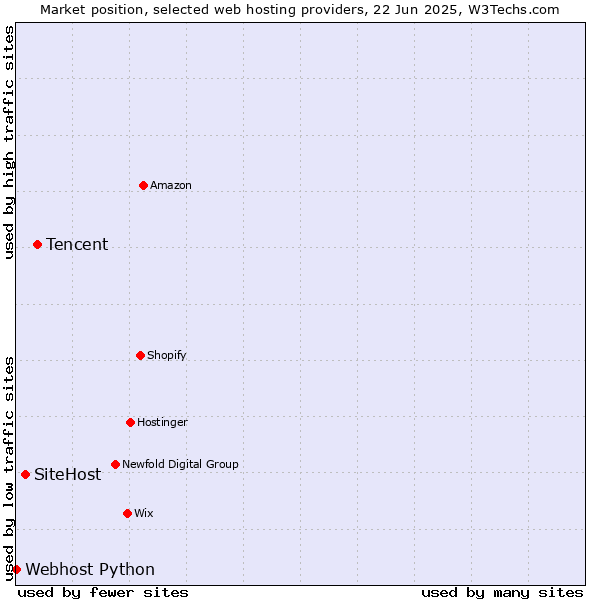 Market position of Tencent vs. SiteHost vs. Webhost Python