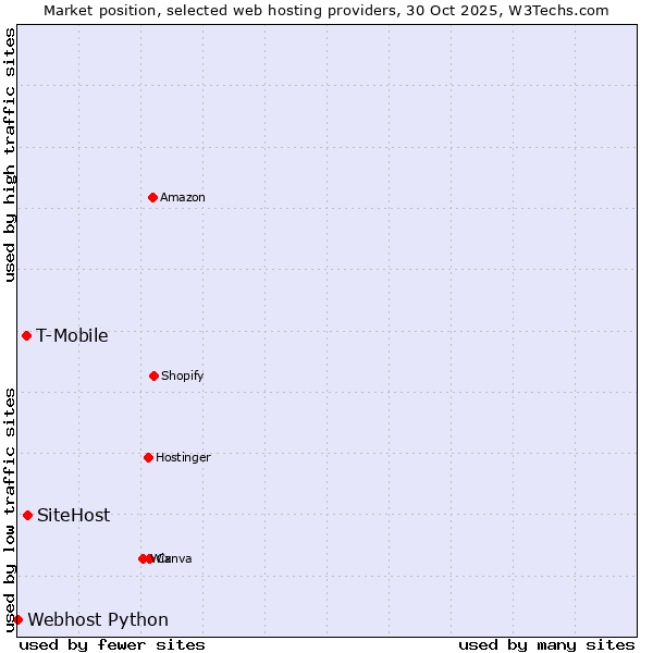 Market position of SiteHost vs. T-Mobile vs. Webhost Python