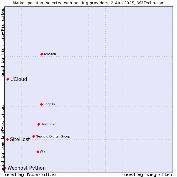 Market position of UCloud vs. SiteHost vs. Webhost Python