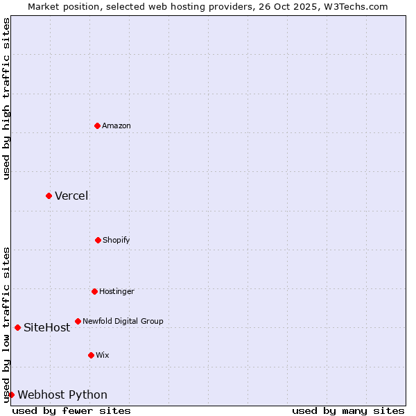 Market position of Vercel vs. SiteHost vs. Webhost Python