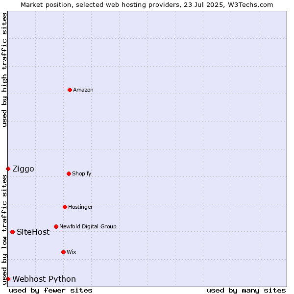 Market position of SiteHost vs. Ziggo vs. Webhost Python