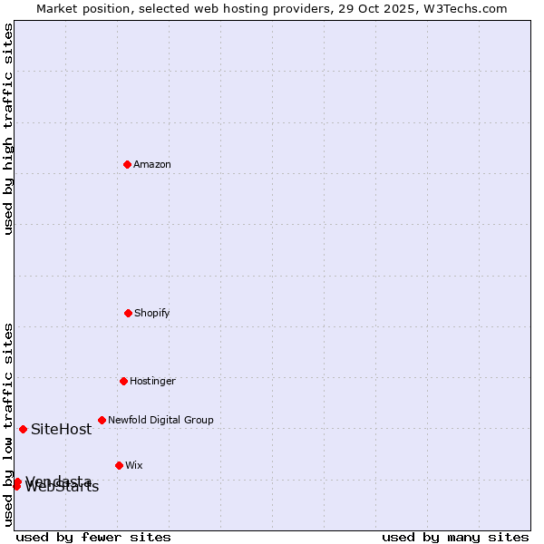 Market position of SiteHost vs. Vendasta vs. WebStarts