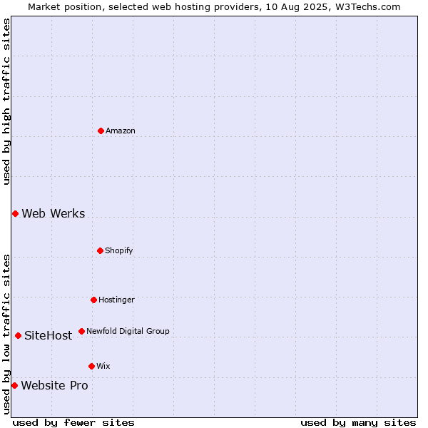 Market position of SiteHost vs. Web Werks vs. Website Pro