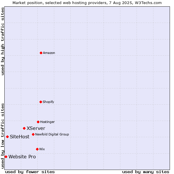 Market position of XServer vs. SiteHost vs. Website Pro