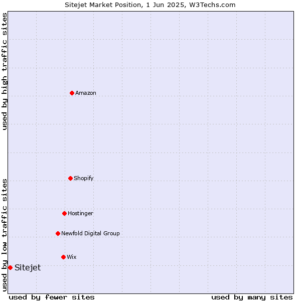 Market position of Sitejet