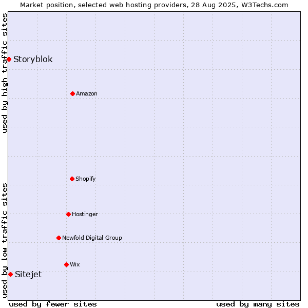 Market position of Sitejet vs. Storyblok