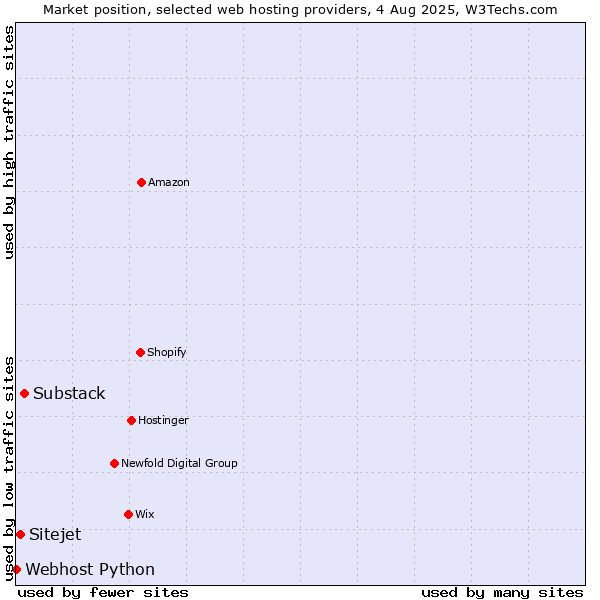 Market position of Substack vs. Sitejet vs. Webhost Python