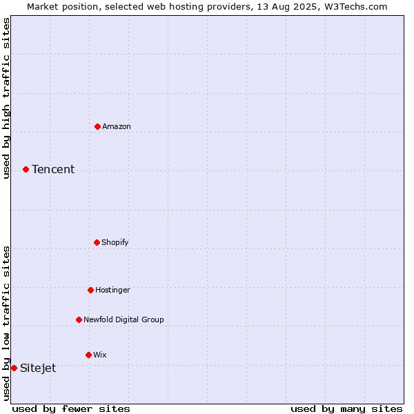 Market position of Tencent vs. Sitejet
