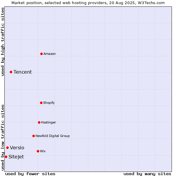 Market position of Tencent vs. Versio vs. Sitejet