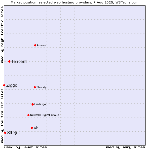 Market position of Tencent vs. Sitejet vs. Ziggo